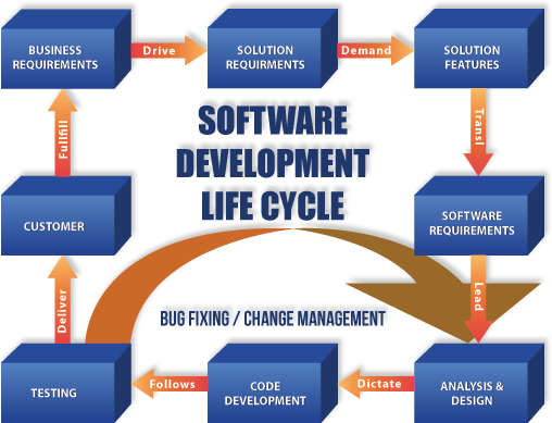 Business process